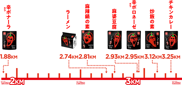 辛ボナーラ1.88KM ラーメン2.74KM 麻婆鍋の素2.81KM 麻婆豆腐2.93KM 辛ボロネーゼ2.95KM 炒飯の素3.12KM チキンカレー3.25KM